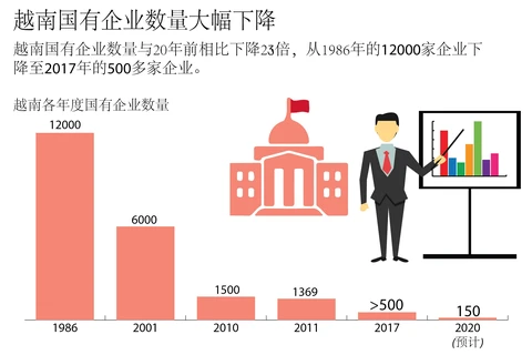 图表新闻：越南国有企业数量大幅下降