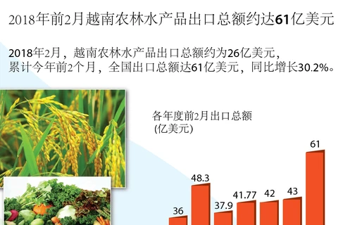 图表新闻：2018年前2月越南农林水产品出口总额约达61亿美元 