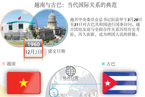 图表新闻：越南与古巴：当代国际关系的典范