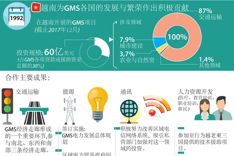 图表新闻：越南为GMS各国的发展与繁荣作出积极贡献