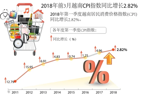 图表新闻：2018年前3月越南CPI指数同比增长2.82%