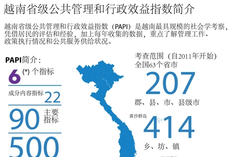 图表新闻：越南省级公共管理和行政效益指数简介