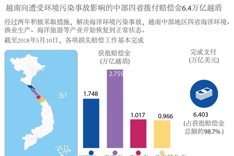  图表新闻：越南向遭受环境污染事故影响的中部四省拨付赔偿金6.4万亿越盾
