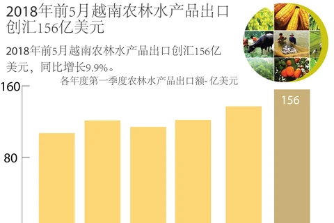  图表新闻：2018年前5月越南农林水产品出口创汇156亿美元