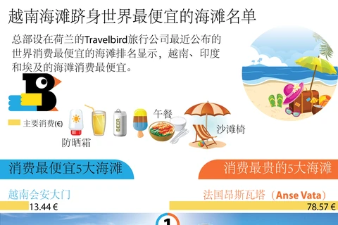 图表新闻：越南海滩跻身世界最便宜的海滩名单
