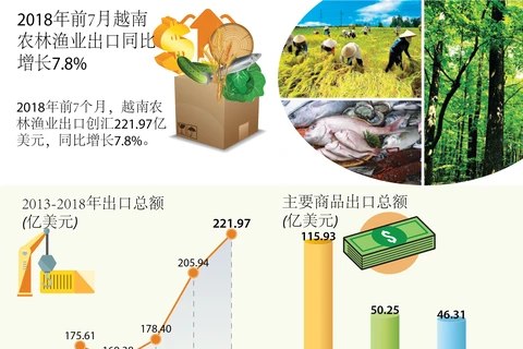 图表新闻：2018年前7月越南农林渔业出口同比增长7.8%