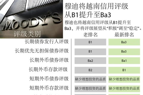 图表新闻：穆迪将越南信用评级 从B1提升至Ba3