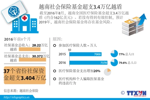 越南社会保险基金超支3.4万亿越盾