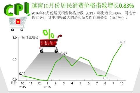 越南10月份居民消费价格指数增长0.83%