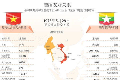 越缅友好关系