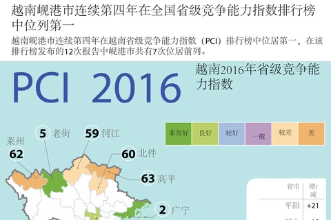 越南岘港市连续第四年在全国省级竞争能力指数排行榜中位列第一