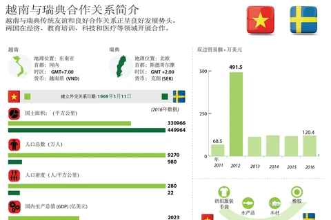 越南与瑞典合作关系简介