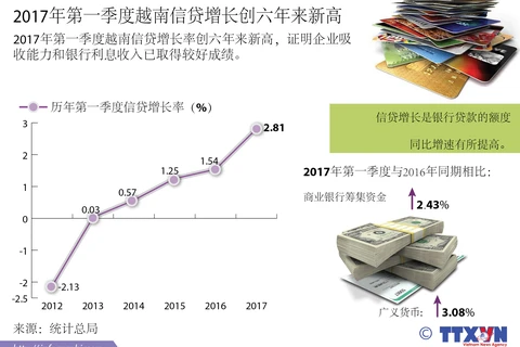 2017年第一季度越南信贷增长创六年来新高