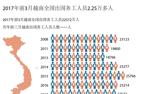  2017年前3月越南全国出国务工人员2.25万多人。