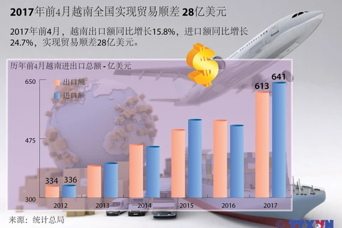 2017年前4月越南全国实现贸易顺差 28亿美元 