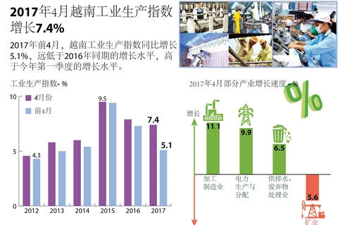 2017年4月越南工业生产指数 增长7.4%