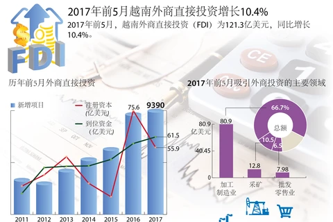 2017年前5月越南外商直接投资增长10.4%