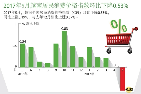 2017年5月越南居民消费价格指数环比下降0.53%