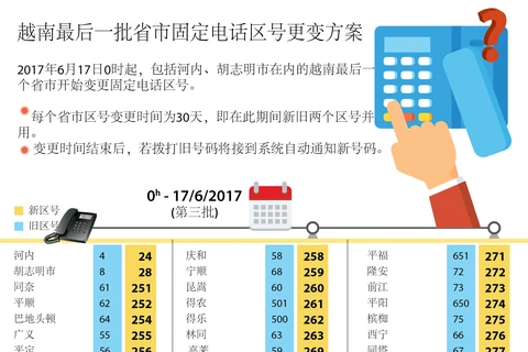 越南最后一批省市固定电话区号更变方案