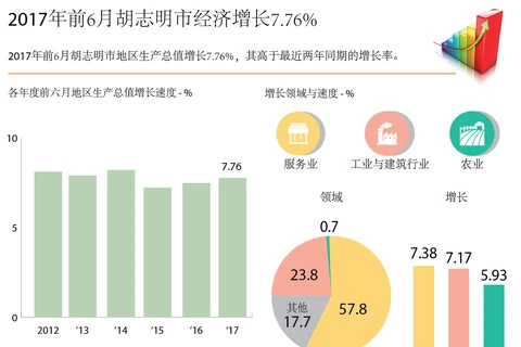 2017年前6月胡志明市经济增长7.76%