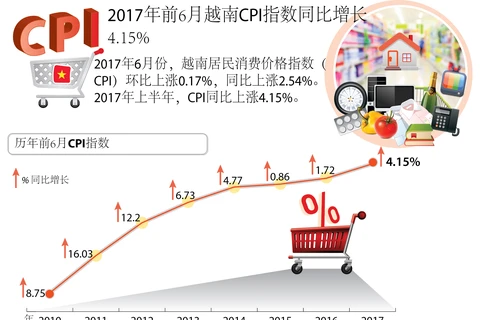 2017年前6月越南CPI指数同比增长4.15% 