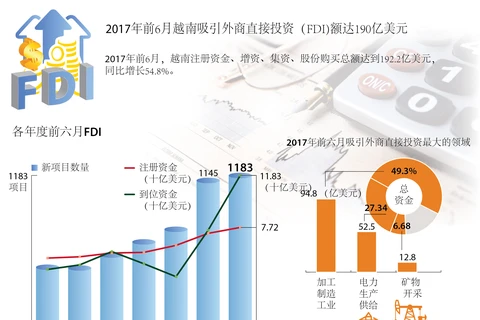  2017年前6月越南吸引外商直接投资（FDI)额达190亿美元