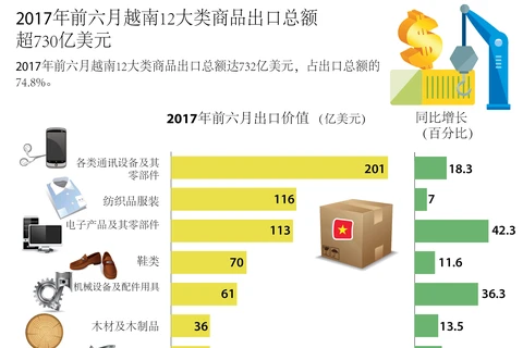 2017年前六月越南12大类商品出口总额超730亿美元