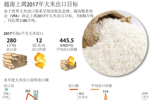 越南上调2017年大米出口目标