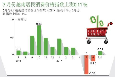 7 月份越南居民消费价格指数上涨0.11 %