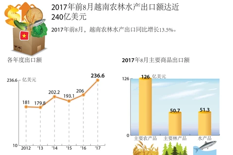 2017年前8月越南农林水产出口达近 240亿美元 