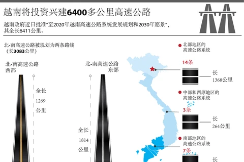 越南将投资兴建6400多公里高速公路。