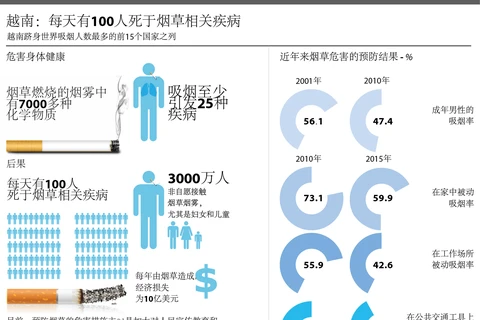 越南：每天有100人死于烟草相关疾病。