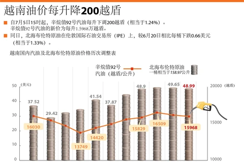 越南油价每升降200越盾。
