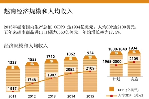 越南经济规模和人均收入。