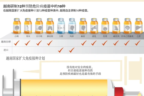 越南研制12种预防危险病疫苗中的10种。