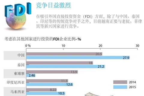FDI竞争日益激烈。