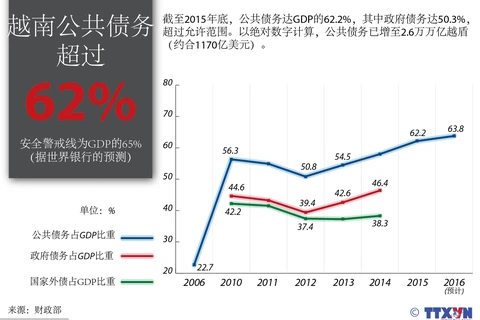 越南公共债务超过62%。