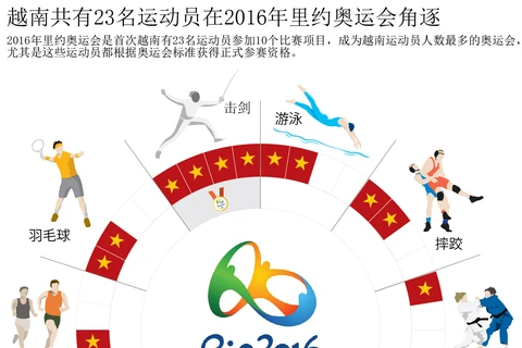 越南共有23名运动员在2016年里约奥运会角逐。