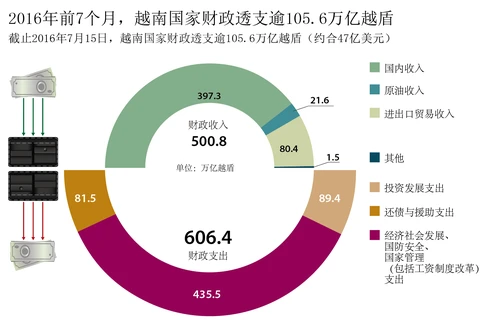 2016年前7个月，越南国家财政透支逾105.6万亿越盾