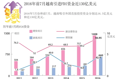 2016年前7月越南引进FDI资金近130亿美元。