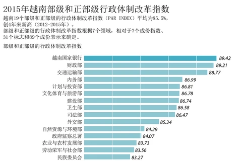 2015年越南部级和正部级行政体制改革指数。