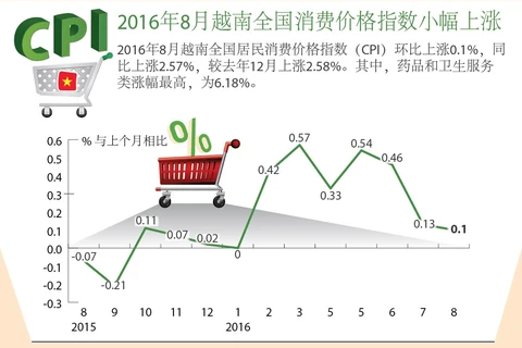 2016年8月越南全国消费价格指数小幅上涨。