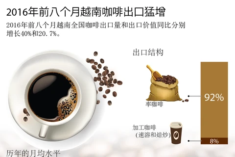 2016年前八个月越南咖啡出口猛增