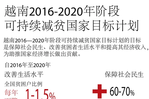 越南2016-2020年阶段可持续减贫国家目标计划