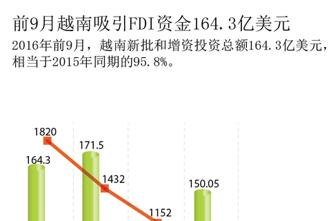前9月越南吸引FDI资金164.3亿美元。