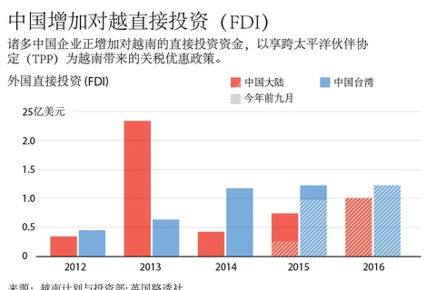 中国增加对越直接投资（FDI）