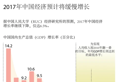 2017年中国经济预计将缓慢增长