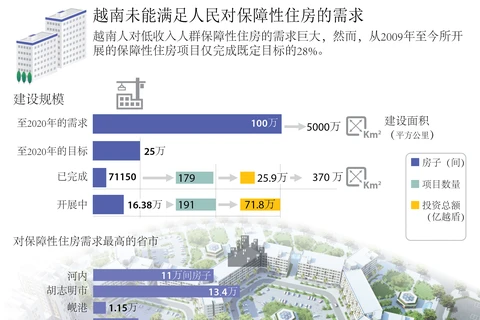 越南未能满足人民对保障性住房的需求