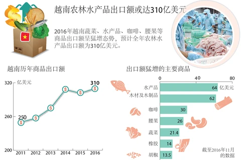 2016年越南农林水产品出口额或达310亿美元 