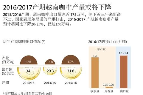 2016/2017产期越南咖啡产量或将下降